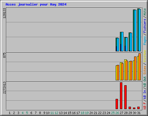 Acces journalier pour May 2024