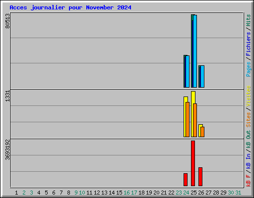 Acces journalier pour November 2024